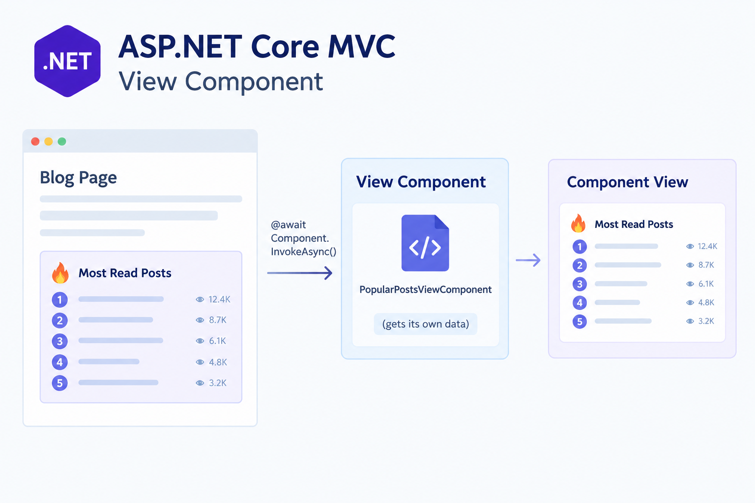 View Components in ASP.NET Core MVC: Building Reusable UI Pieces