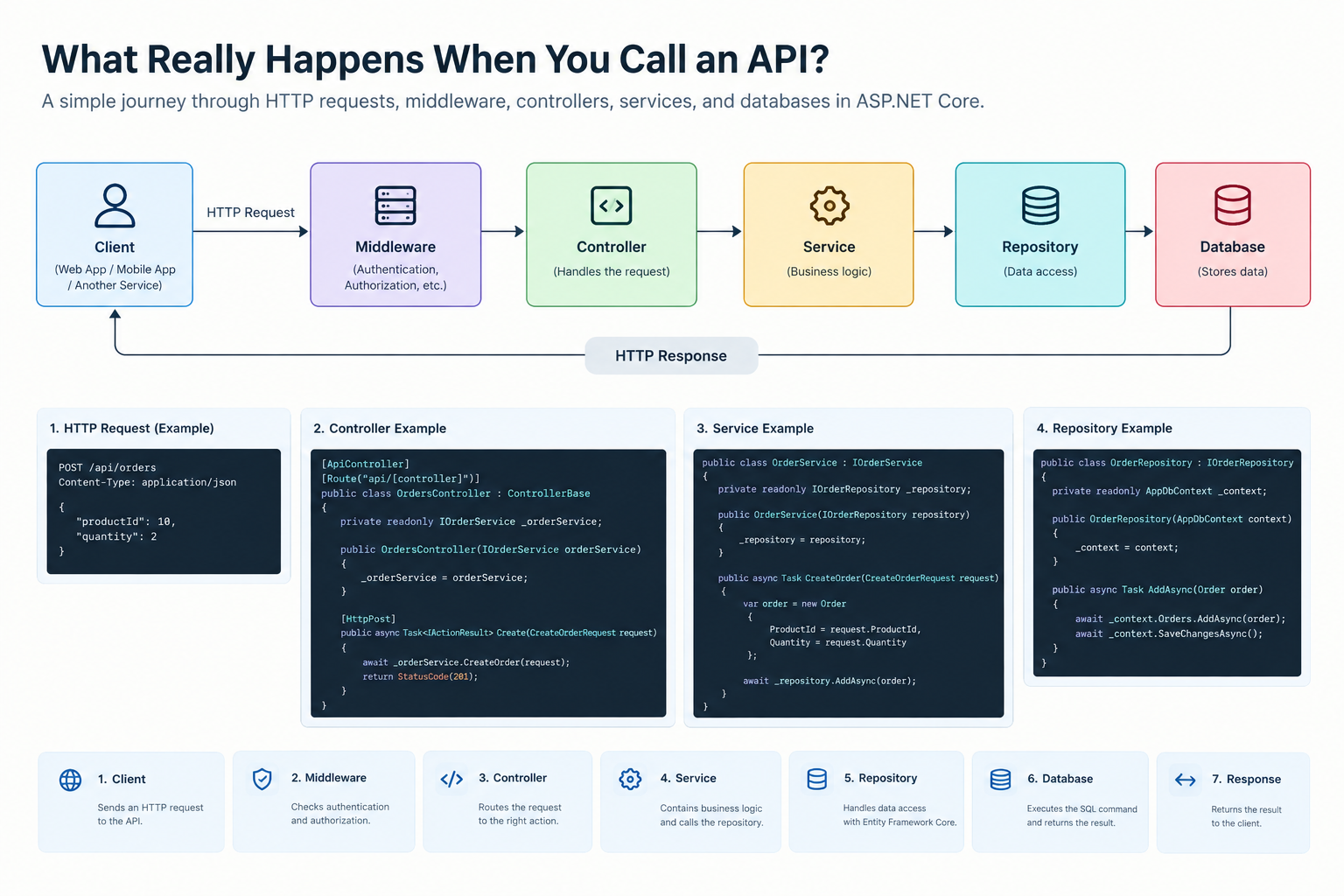 What Really Happens When You Call an API?